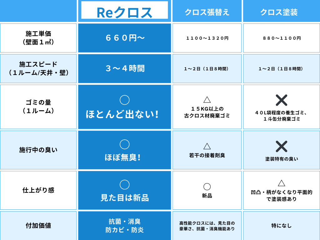 Reクロスと他工法の比較表